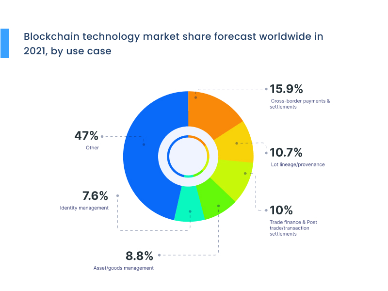 Blockchain technology market share forecast worldwide in 2021 by use case