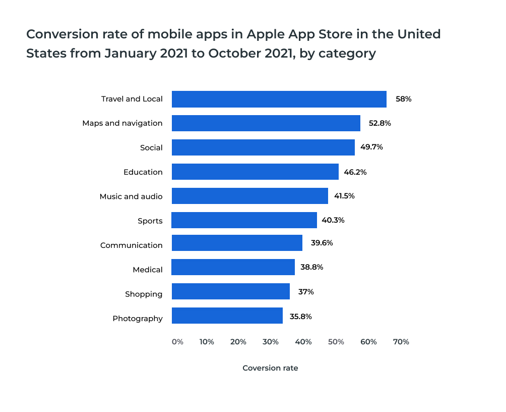 converion rate of mobile apps