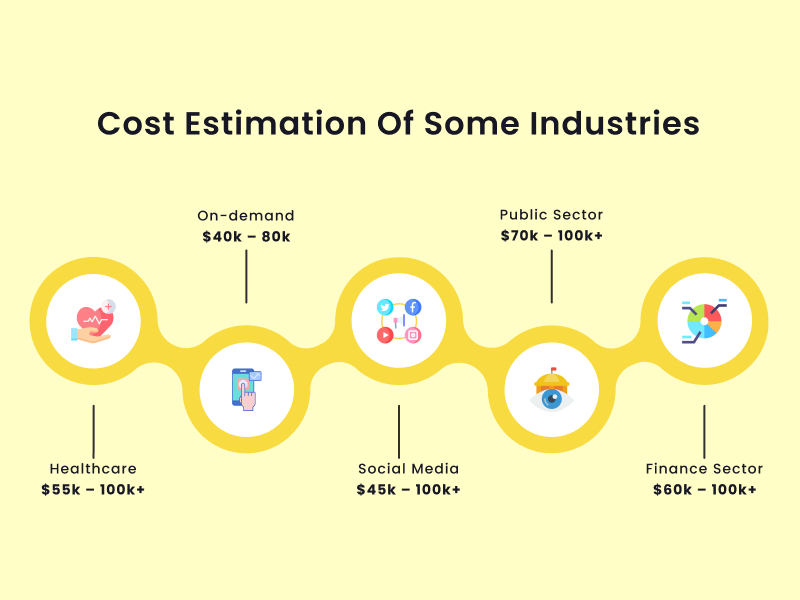 cost estimation of some industries