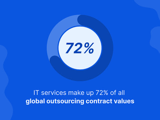 Global Outsourcing Contract Values