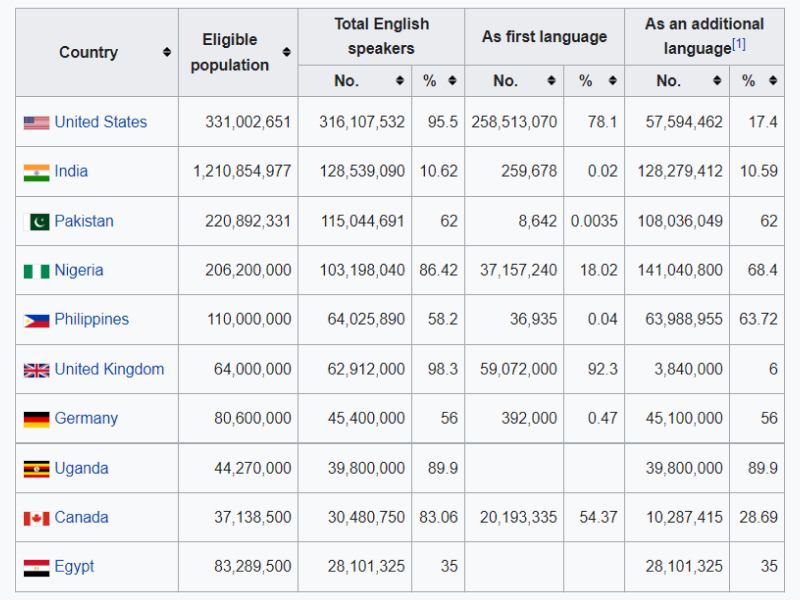 English Proficiency - Best countries to outsource software development