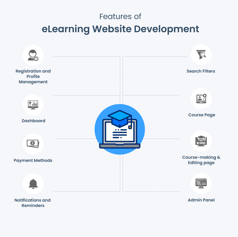 features of elearning website development