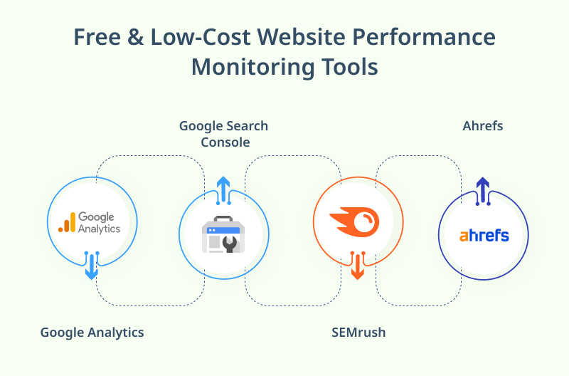 Free Low Cost Website Performance Monitoring Tools