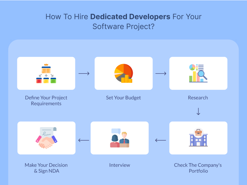 How To Hire Dedicated Developers For Your Software Project