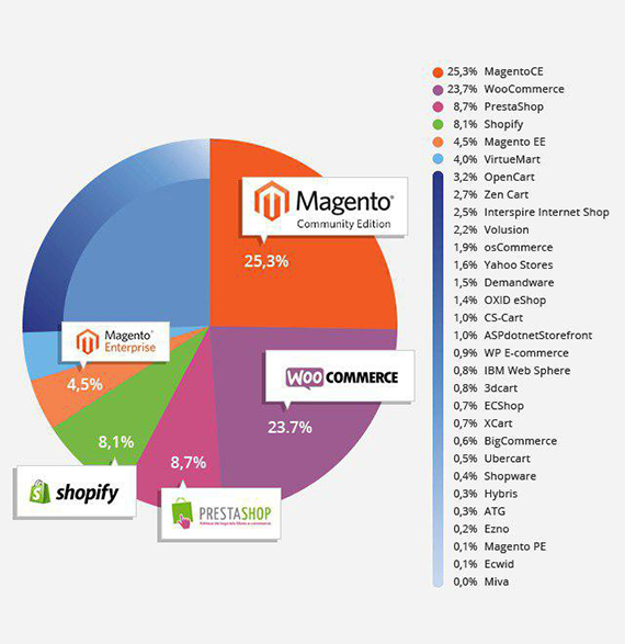 WooCommerce vs Magento vs Shopify: market share