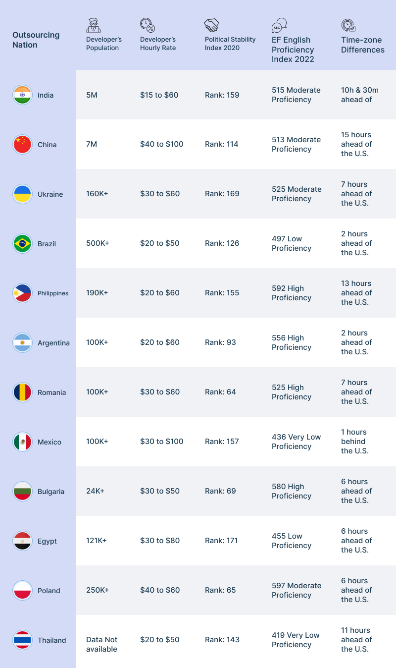 best countries to outsource software development infographic