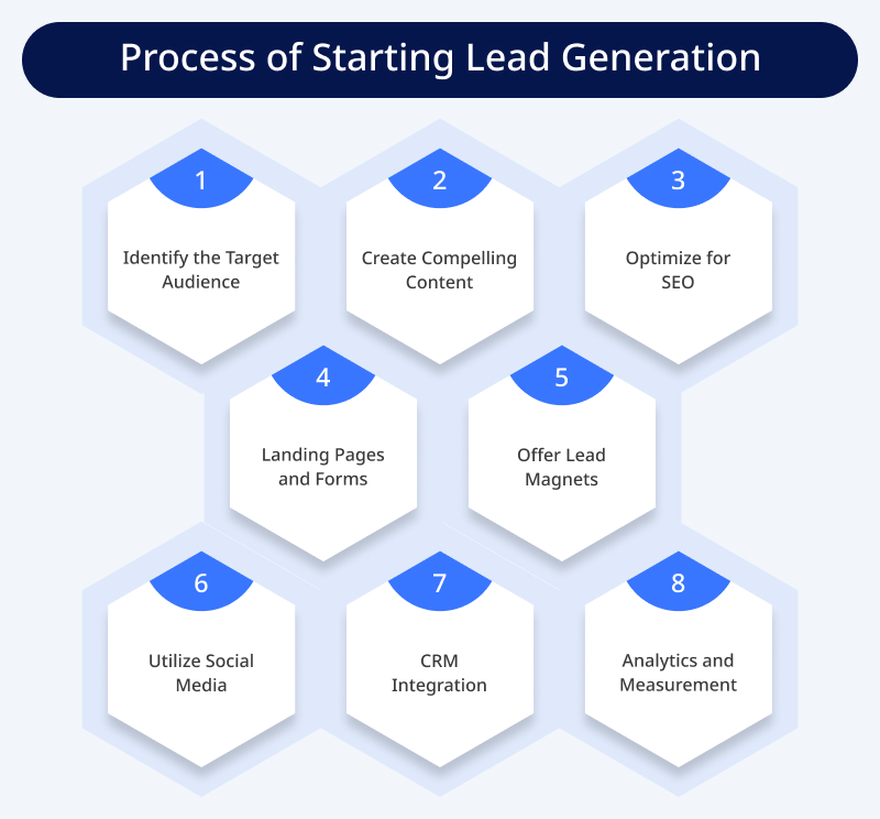Process of Starting Lead Generation