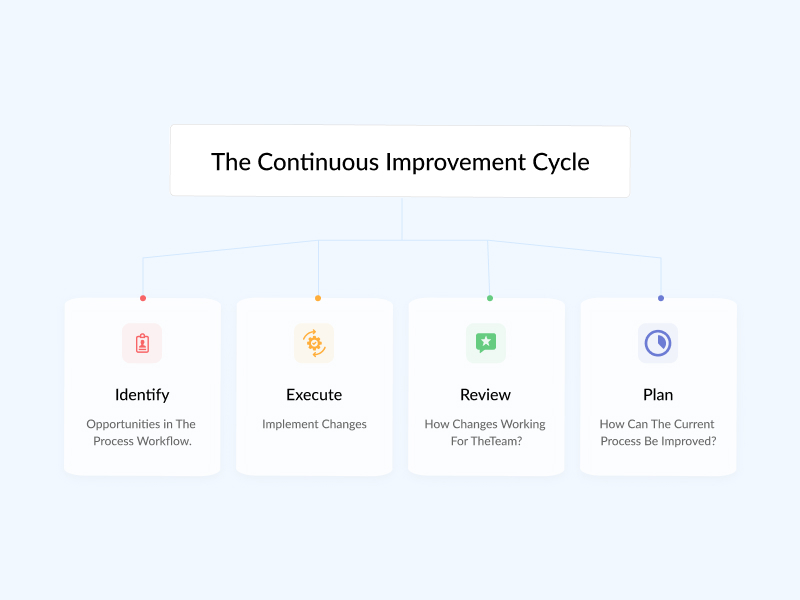 The Continuous Improvement Cycle
