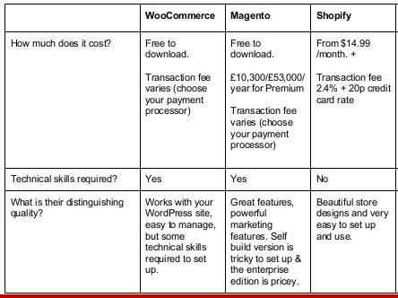 WooCommerce vs Magento vs Shopify: Price