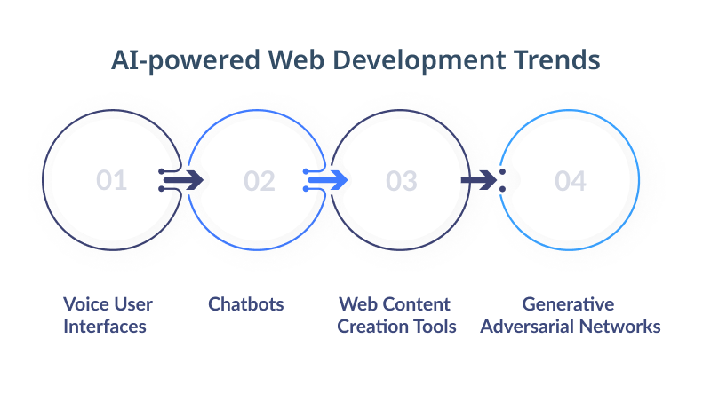 AI powered Web Development Trends