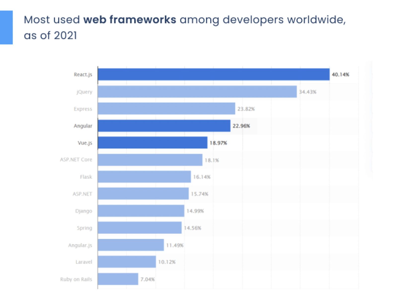 Most Used Web Frameworks
